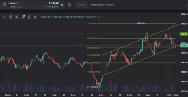 Цена на нефть «отыграла» часть своего снижения в понедельник